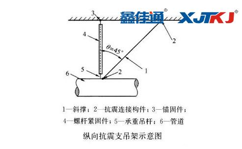 纵向抗震支吊架