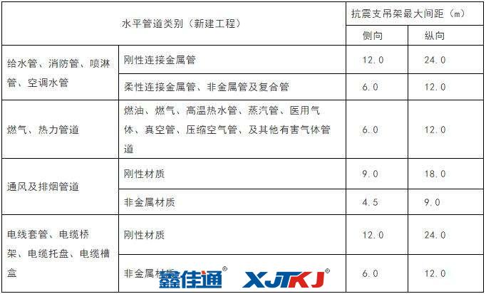 抗震支吊架的最大间距