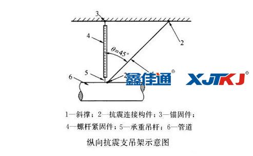 纵向抗震支吊架