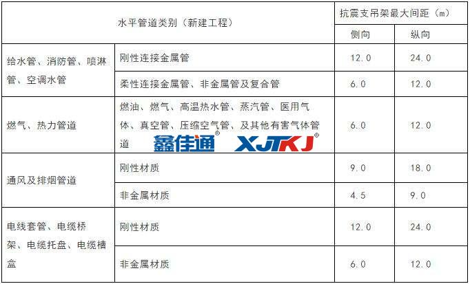 抗震支架Zui大设计间距